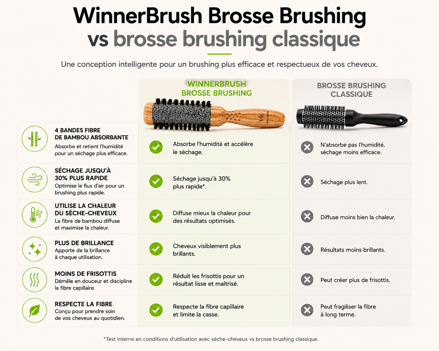 Brosse Ronde — vs brosse brushing classique